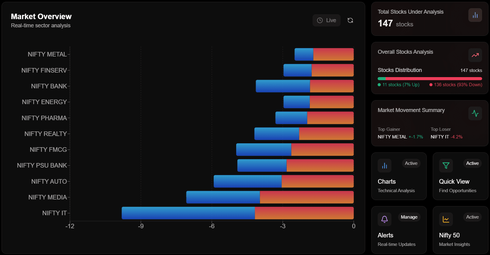 Indian Stock Market Sector Performance Chart