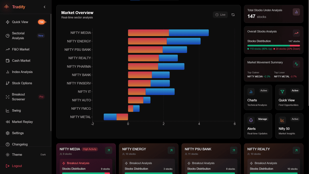 Sector Performance Chart